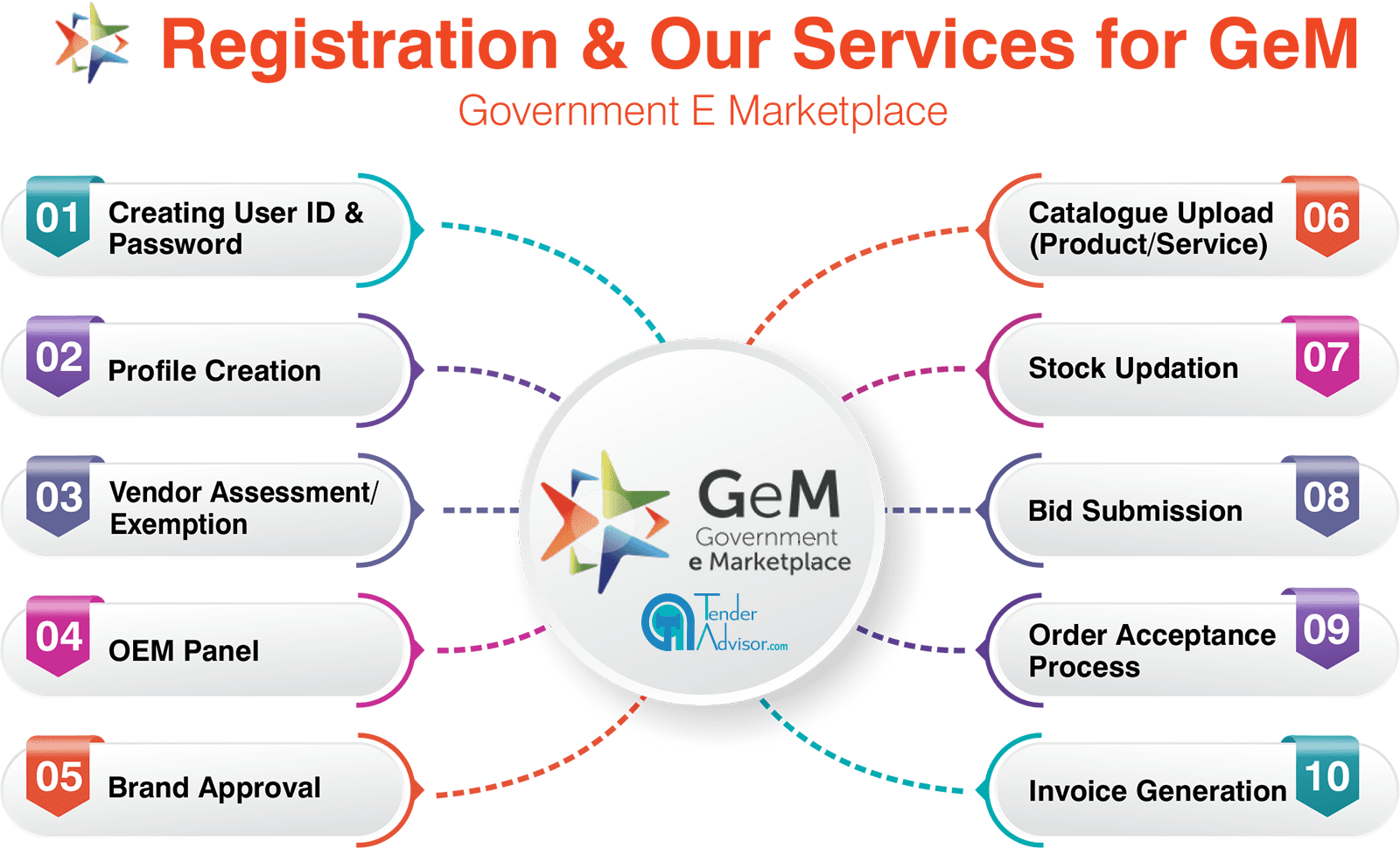 Gem Registration Services